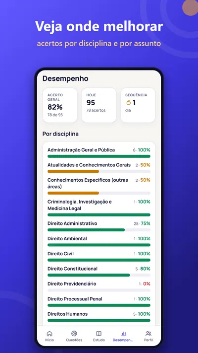 Desempenho por disciplina